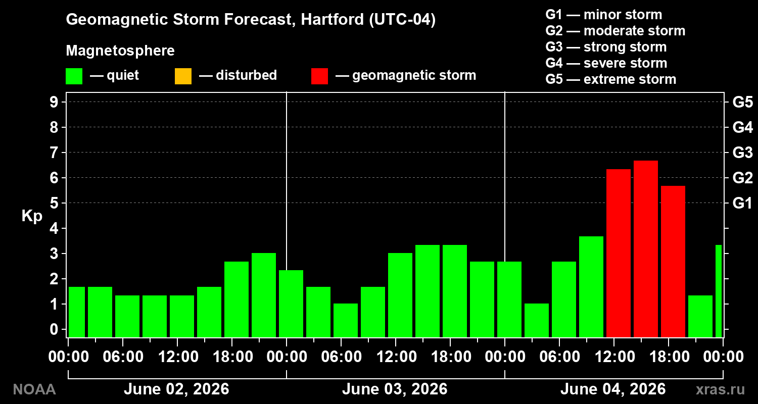 Geomagnetic index Kp forecast for three days