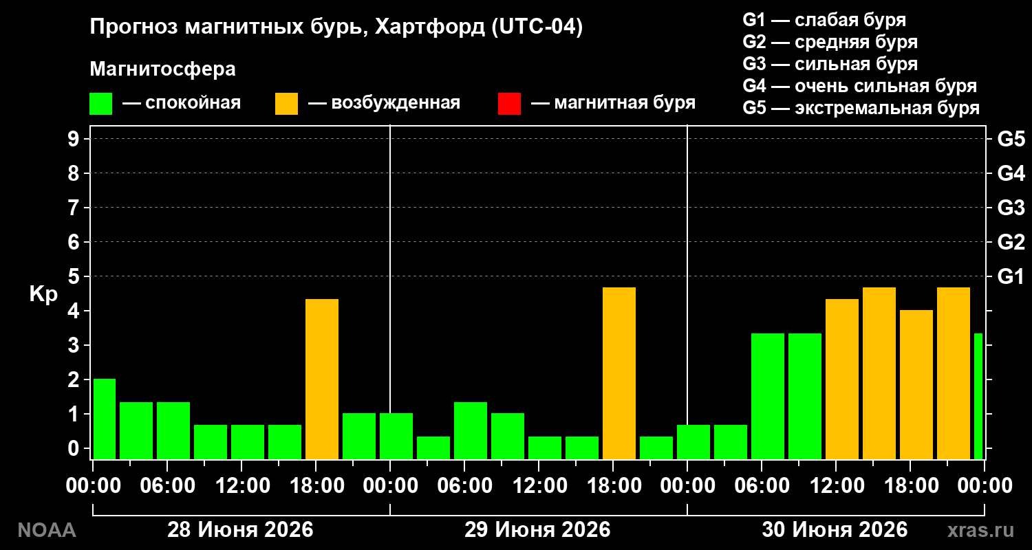 Прогноз геомагнитного индекса Kp
