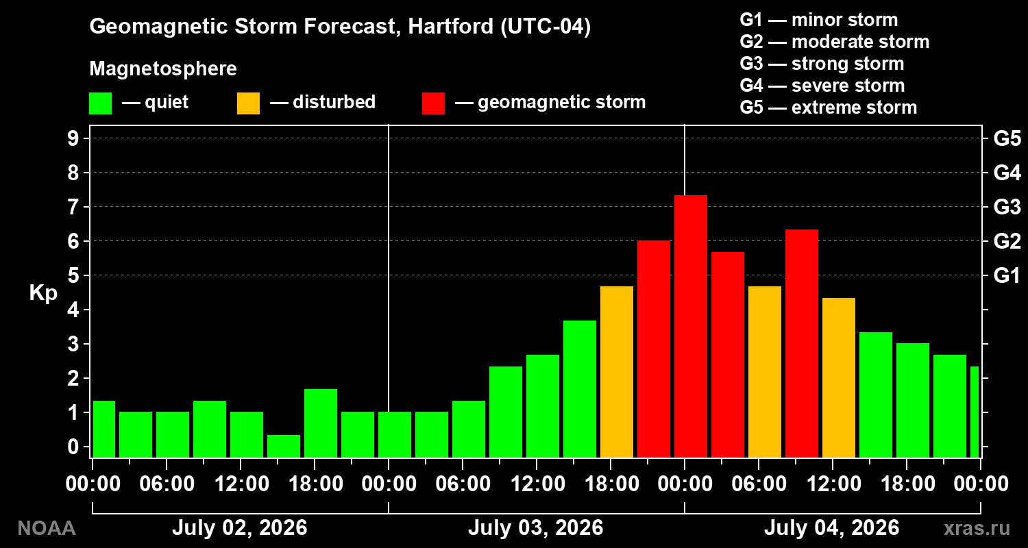 Forecast of the geomagnetic index Kp