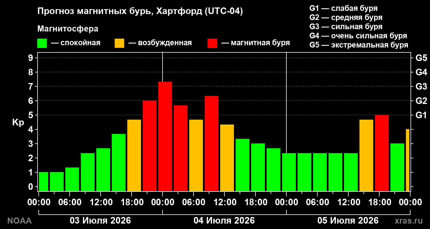 Прогноз геомагнитного индекса Kp
