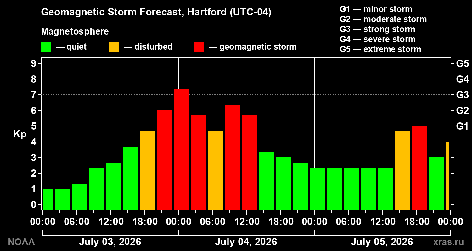 Forecast of the geomagnetic index Kp