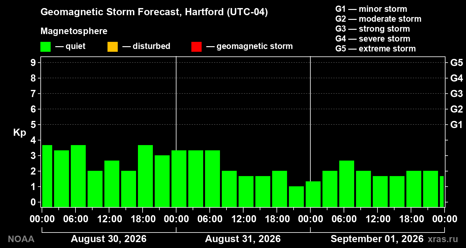 Geomagnetic index Kp forecast for three days