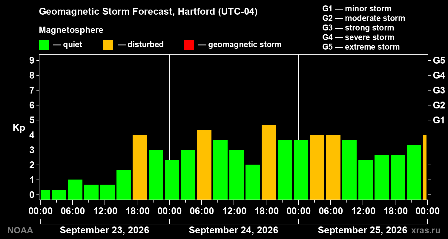 Geomagnetic index Kp forecast for three days
