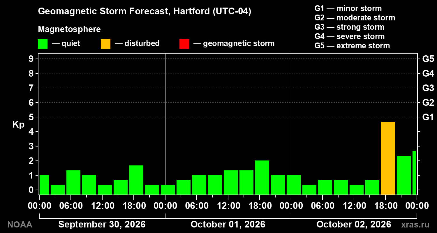 Geomagnetic index Kp forecast for three days