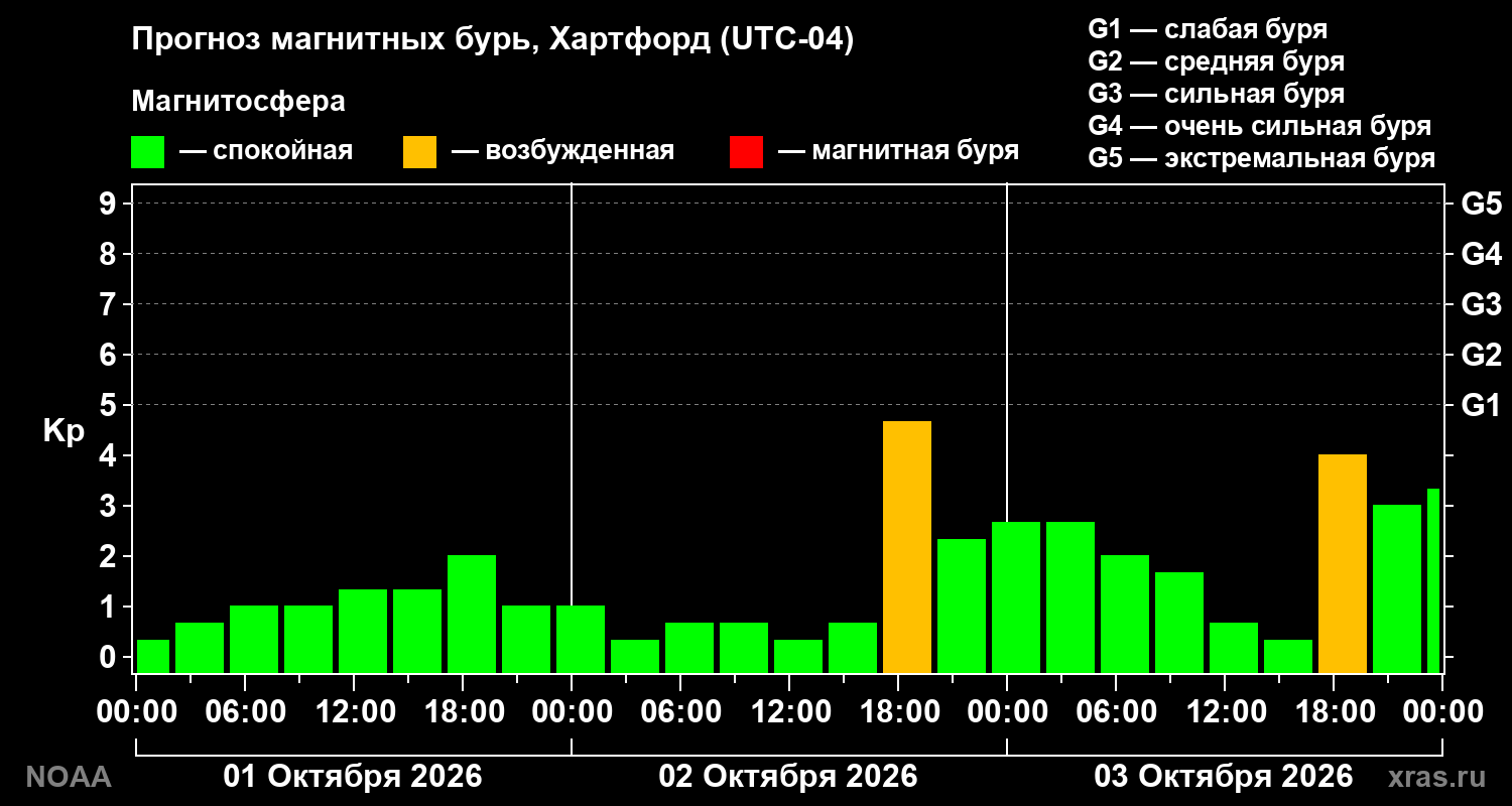Прогноз геомагнитного индекса Kp на трое суток