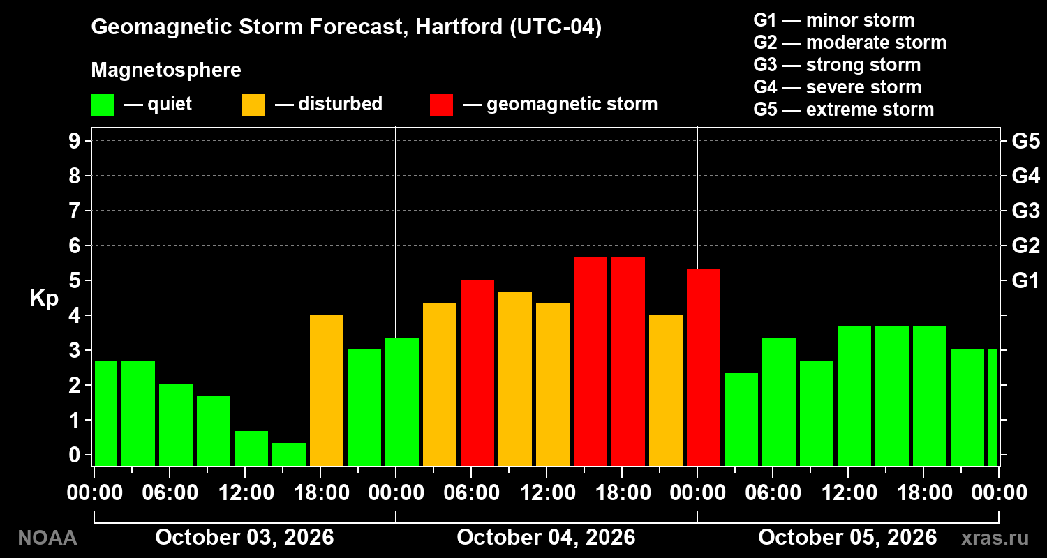 Geomagnetic index Kp forecast for three days