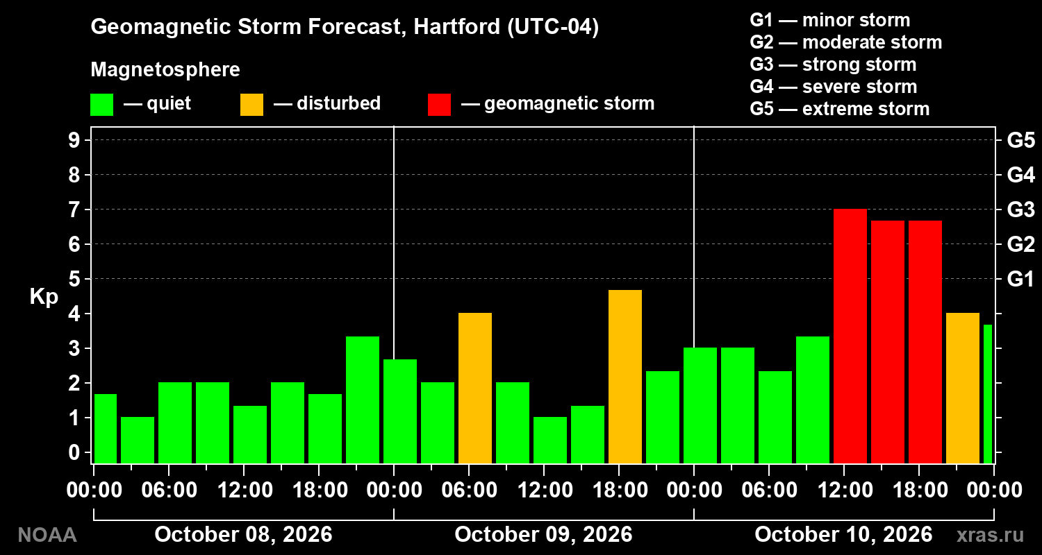 Geomagnetic index Kp forecast for three days