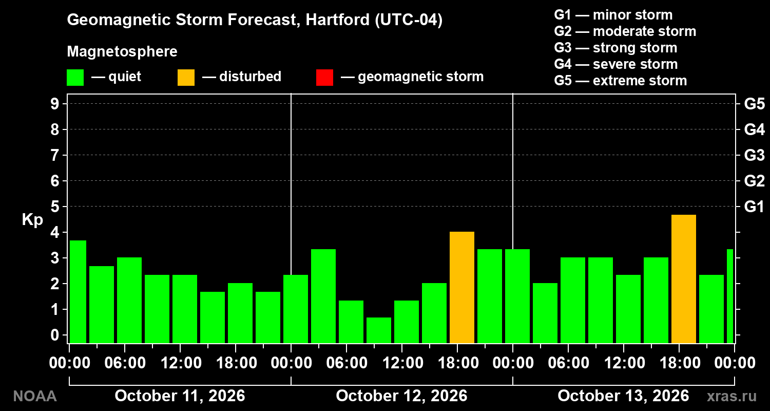 Geomagnetic index Kp forecast for three days