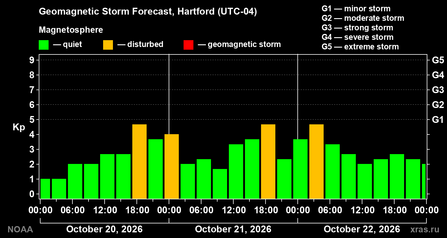 Geomagnetic index Kp forecast for three days
