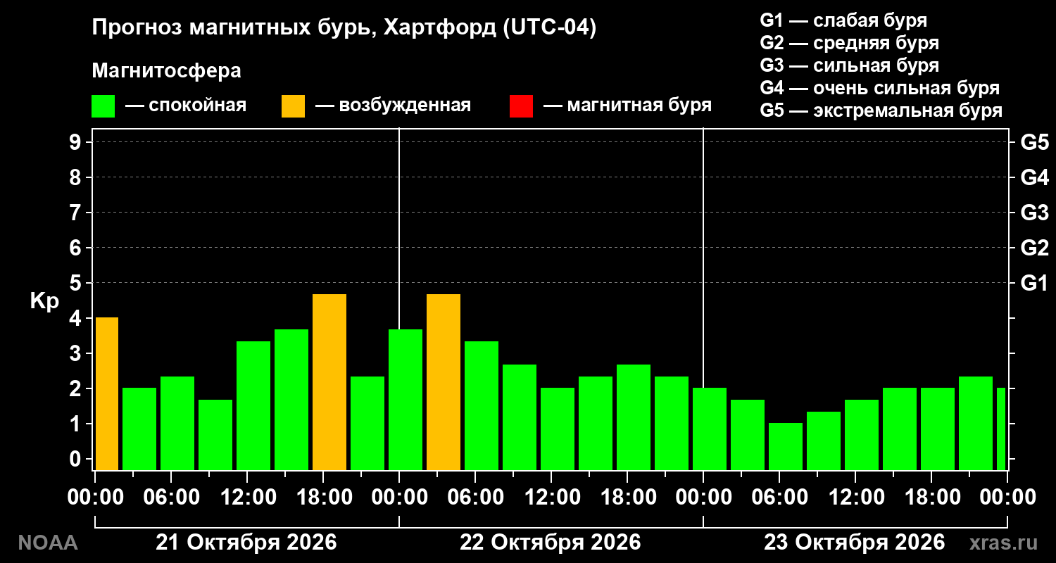 Прогноз геомагнитного индекса Kp на трое суток