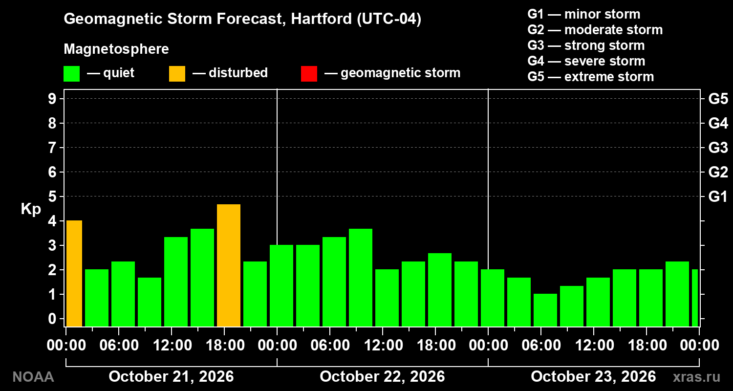 Geomagnetic index Kp forecast for three days