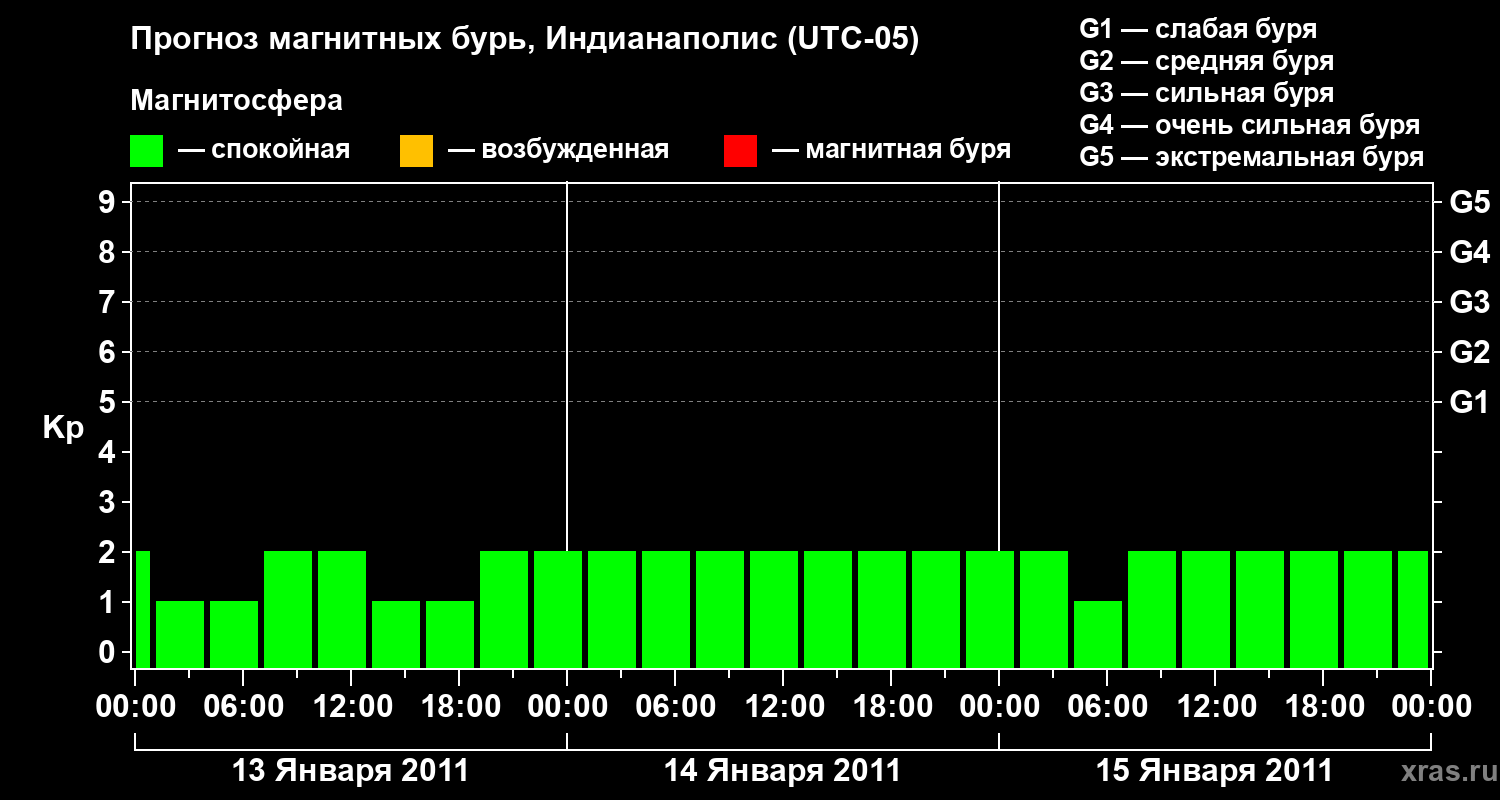 Прогноз геомагнитного индекса Kp