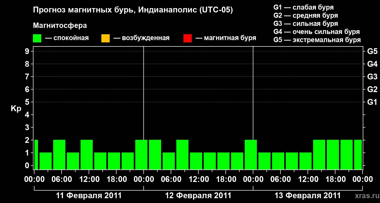 Прогноз геомагнитного индекса Kp
