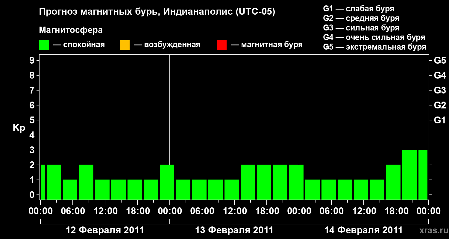 Прогноз геомагнитного индекса Kp