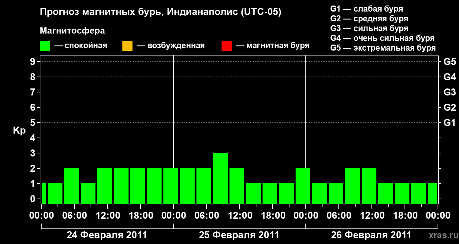 Прогноз геомагнитного индекса Kp
