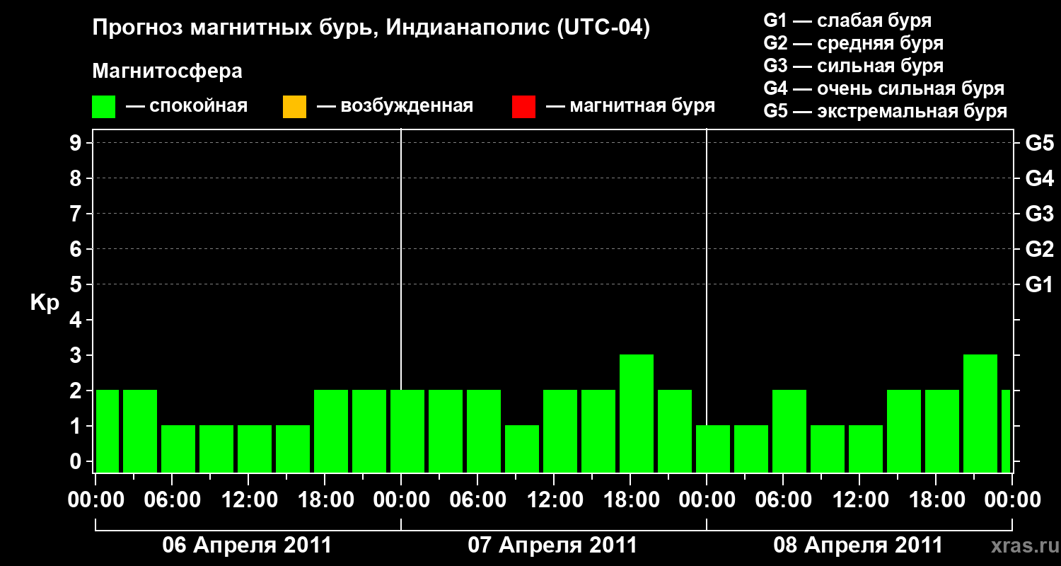 Прогноз геомагнитного индекса Kp