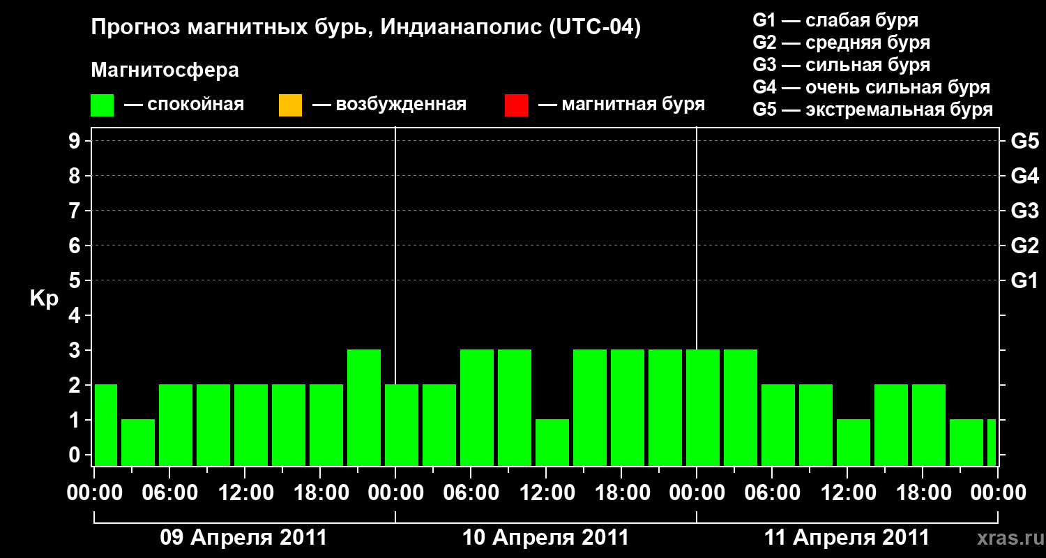 Прогноз геомагнитного индекса Kp