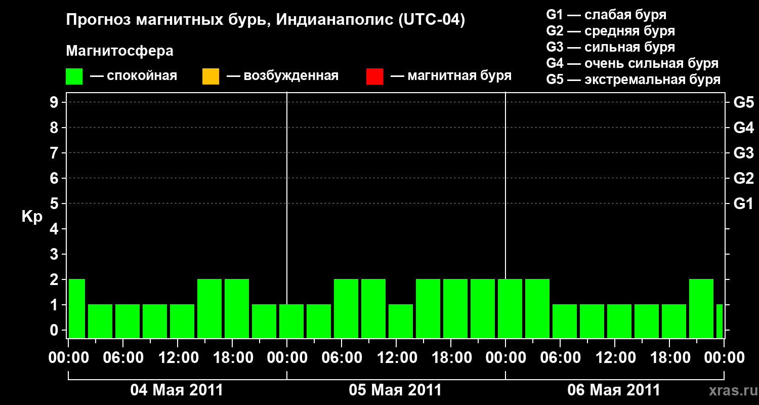 Прогноз геомагнитного индекса Kp