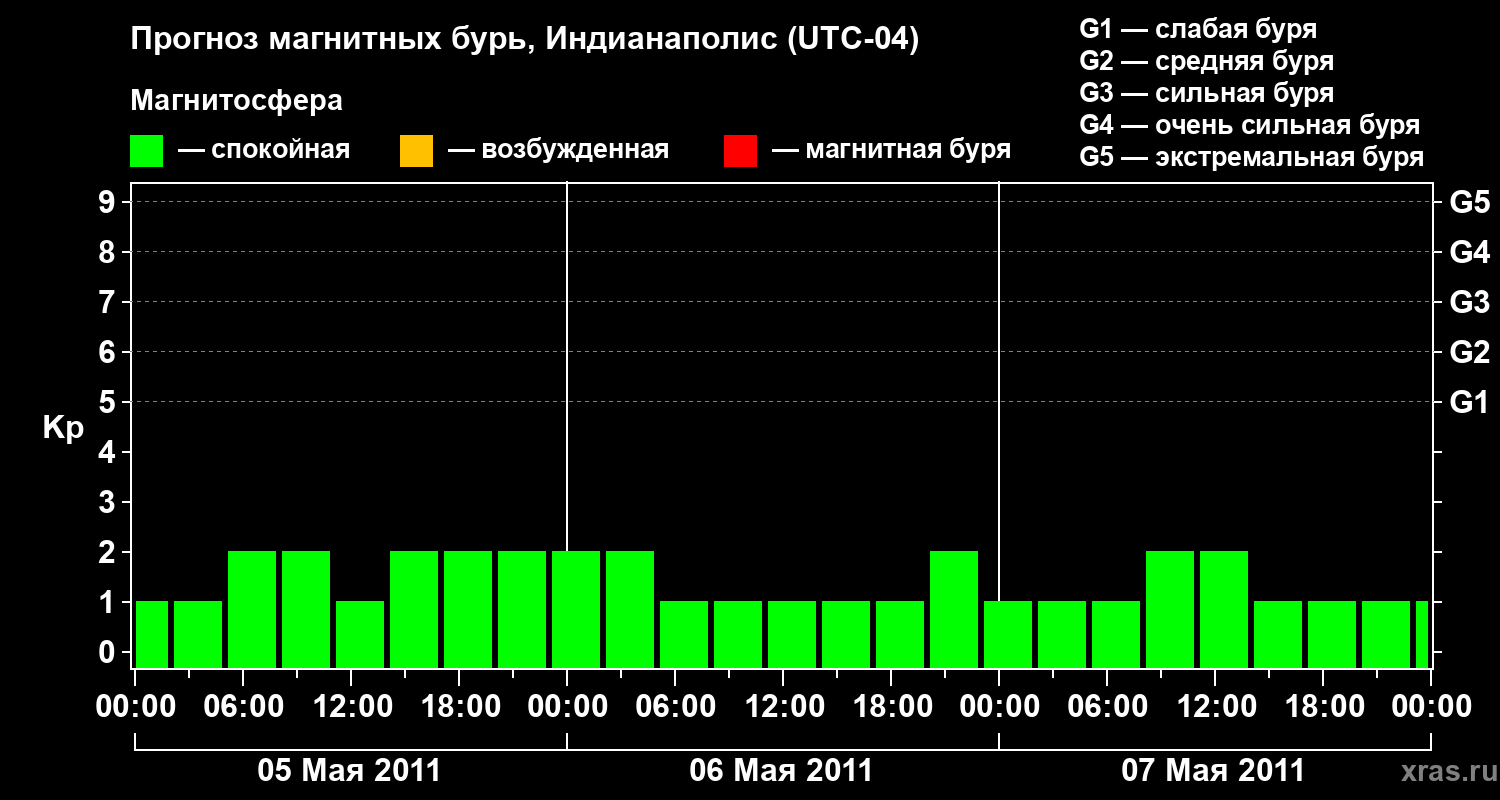 Прогноз геомагнитного индекса Kp