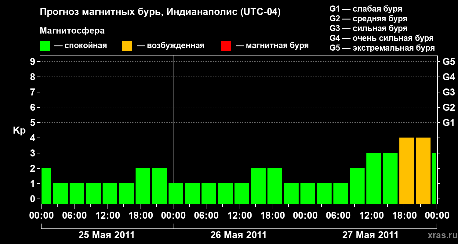 Прогноз геомагнитного индекса Kp