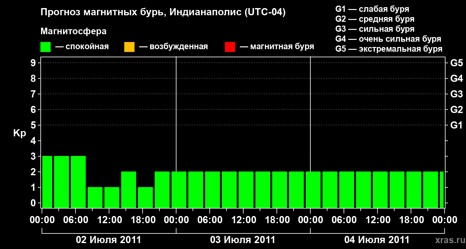 Прогноз геомагнитного индекса Kp