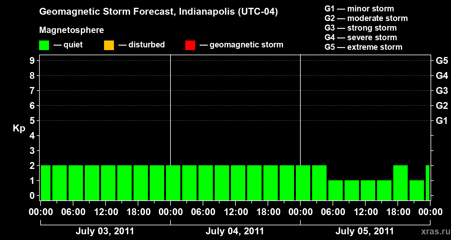 Forecast of the geomagnetic index Kp