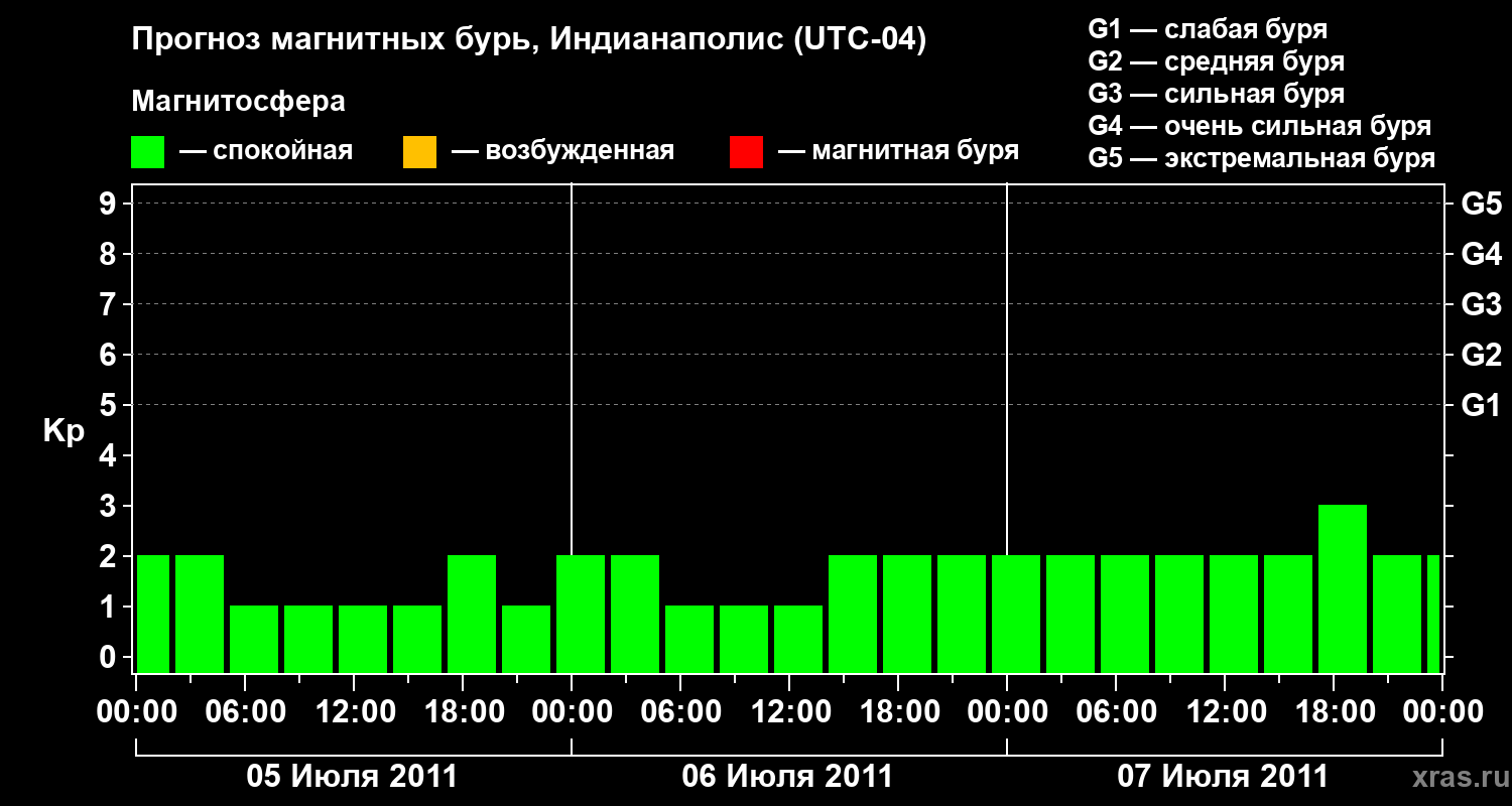 Прогноз геомагнитного индекса Kp