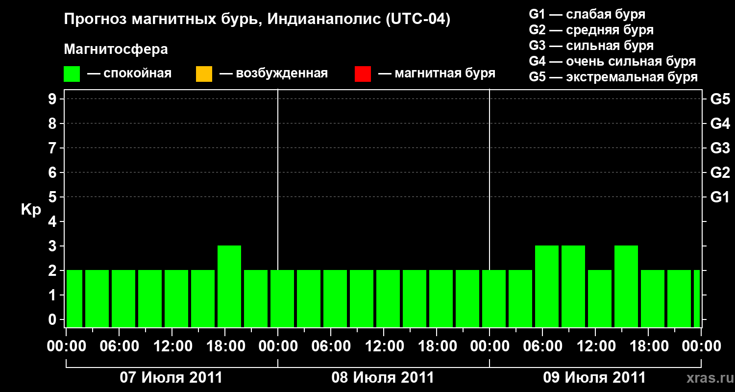 Прогноз геомагнитного индекса Kp