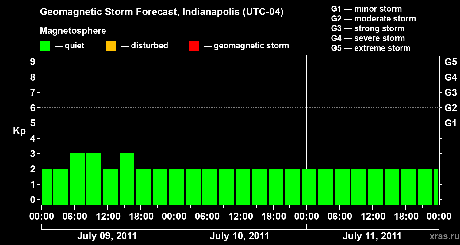 Forecast of the geomagnetic index Kp