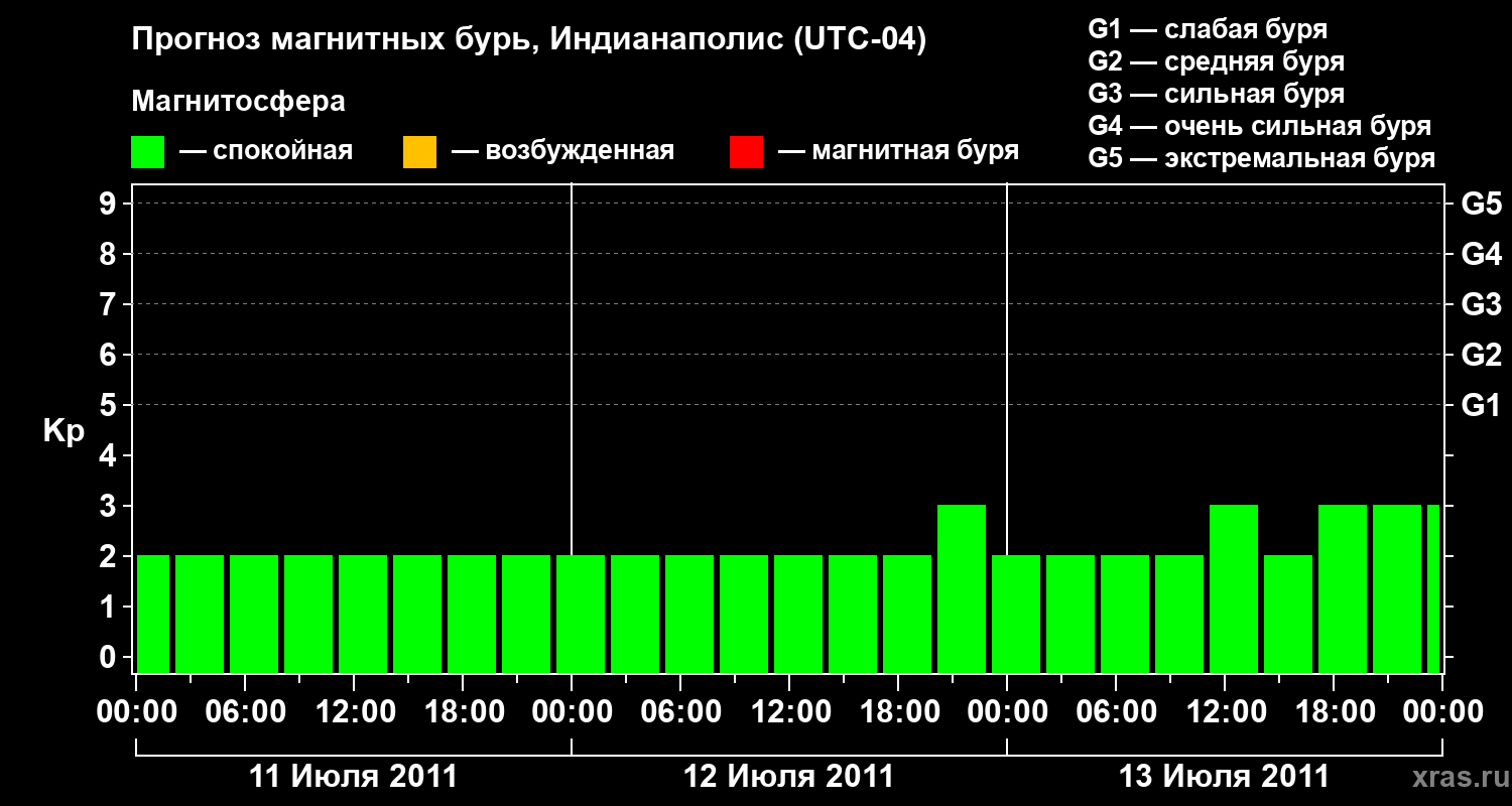 Прогноз геомагнитного индекса Kp