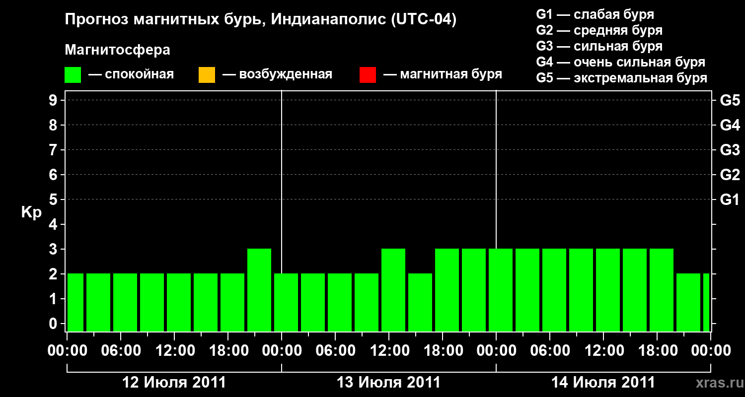 Прогноз геомагнитного индекса Kp