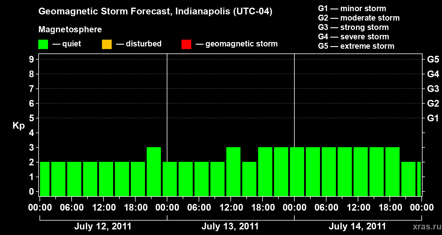 Forecast of the geomagnetic index Kp