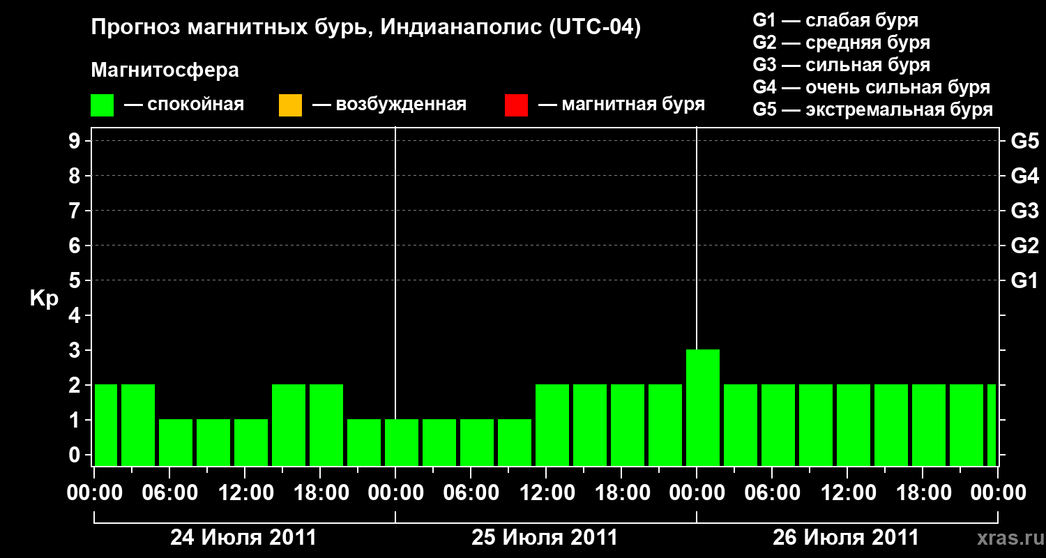 Прогноз геомагнитного индекса Kp