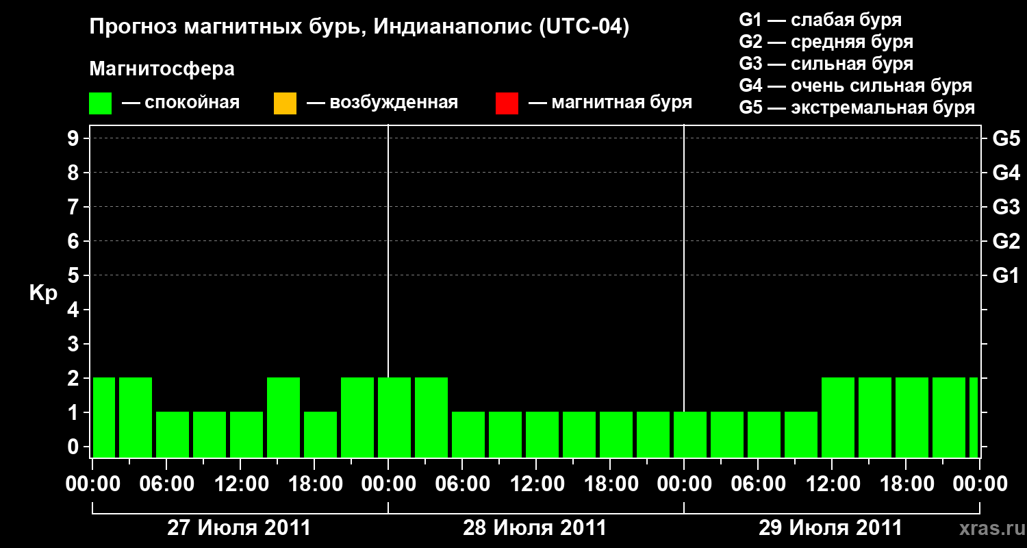 Прогноз геомагнитного индекса Kp