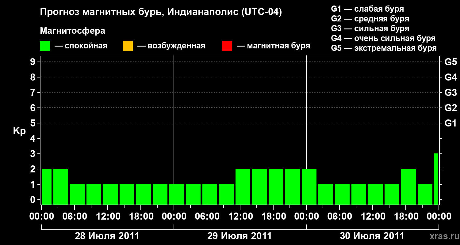 Прогноз геомагнитного индекса Kp