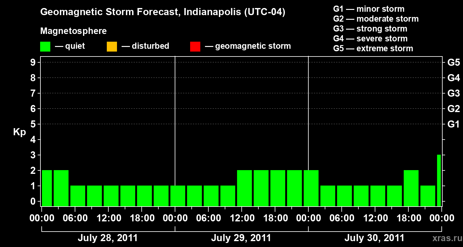 Forecast of the geomagnetic index Kp