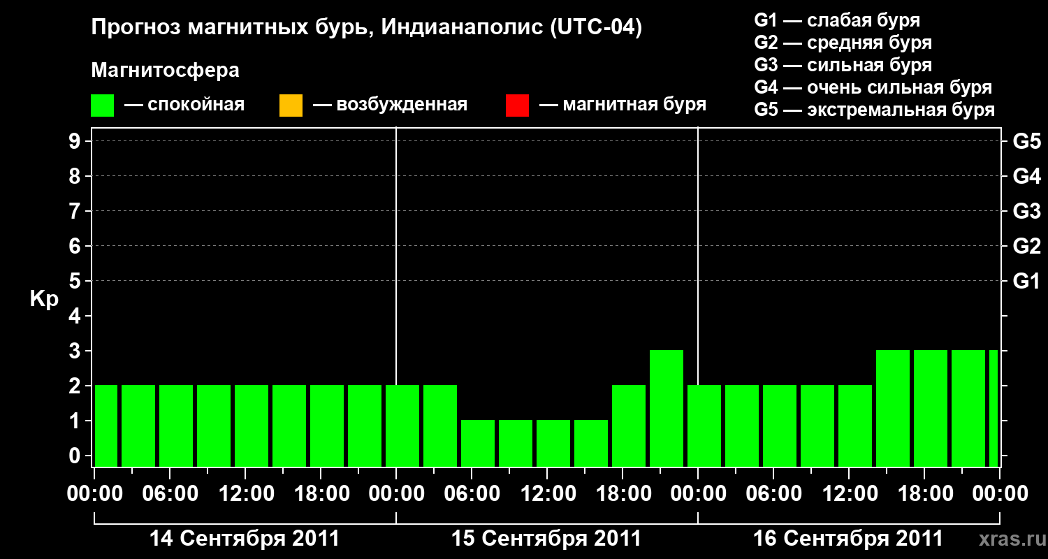 Прогноз геомагнитного индекса Kp