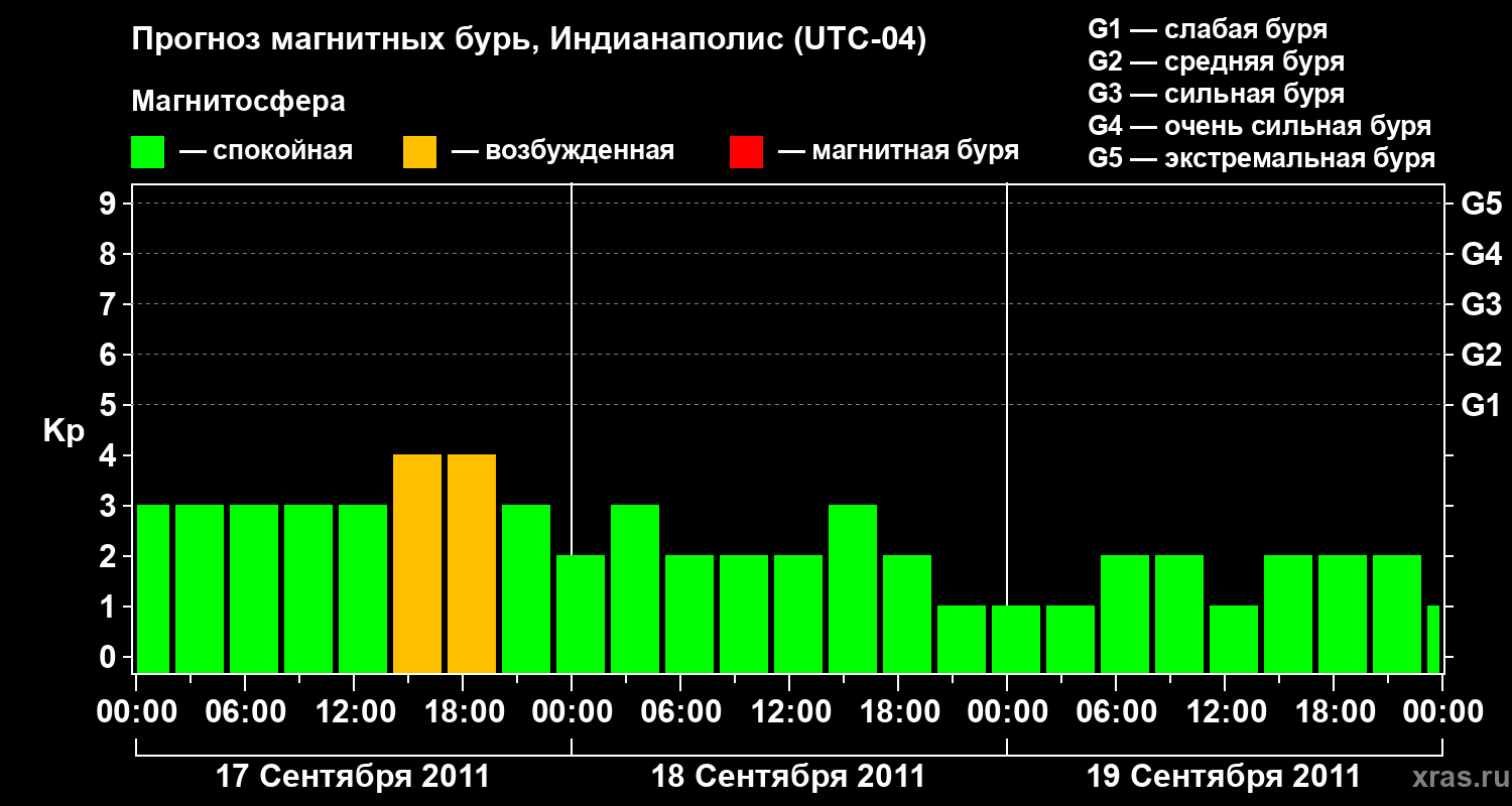 Прогноз геомагнитного индекса Kp