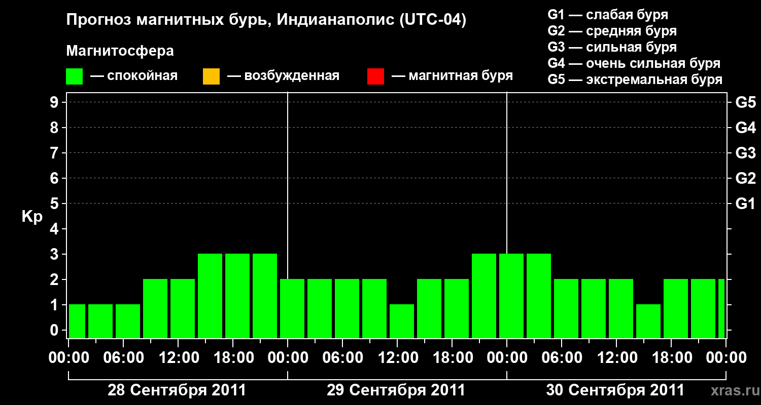 Прогноз геомагнитного индекса Kp