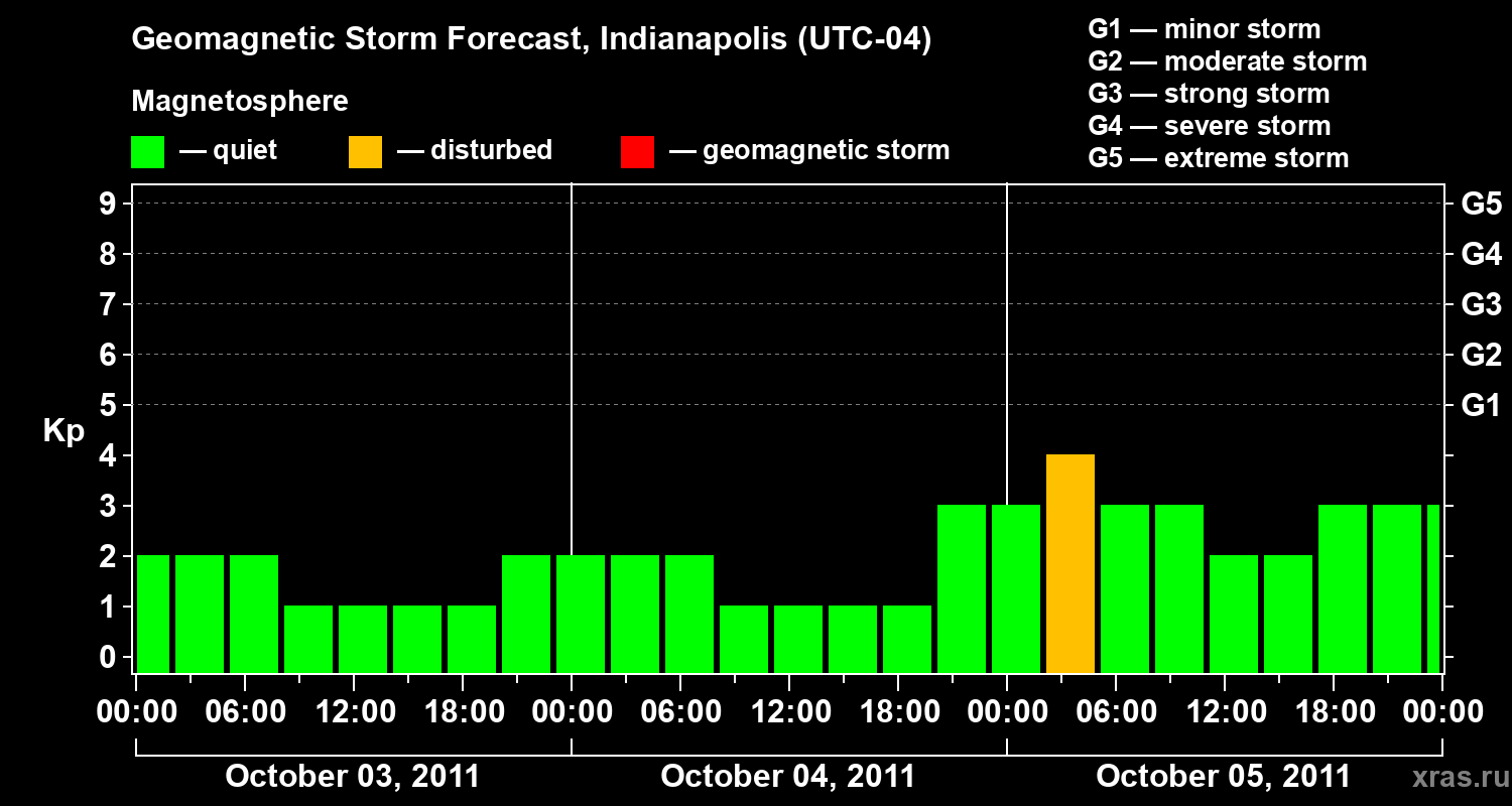 Forecast of the geomagnetic index Kp