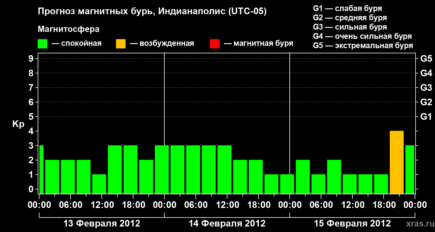 Прогноз геомагнитного индекса Kp