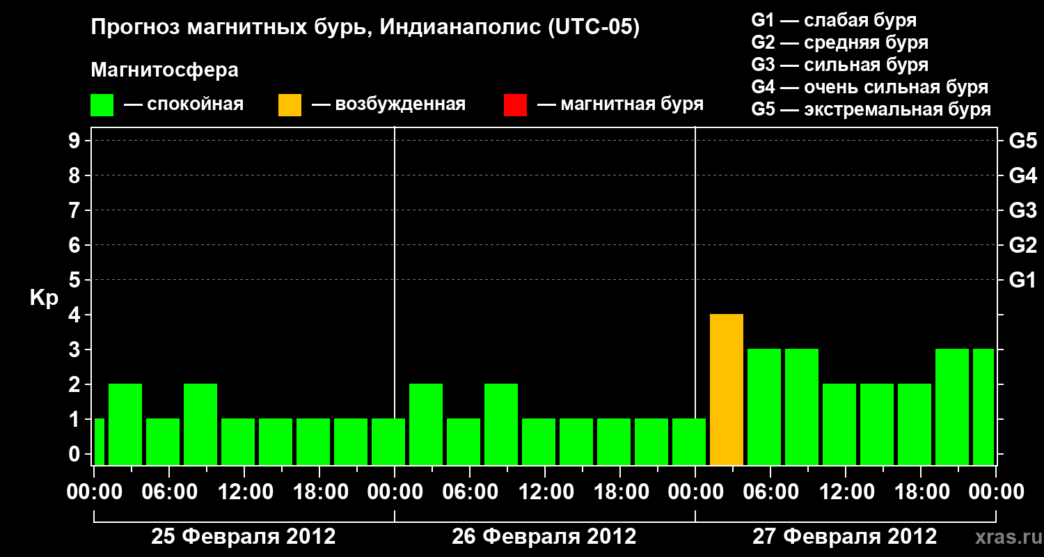 Прогноз геомагнитного индекса Kp