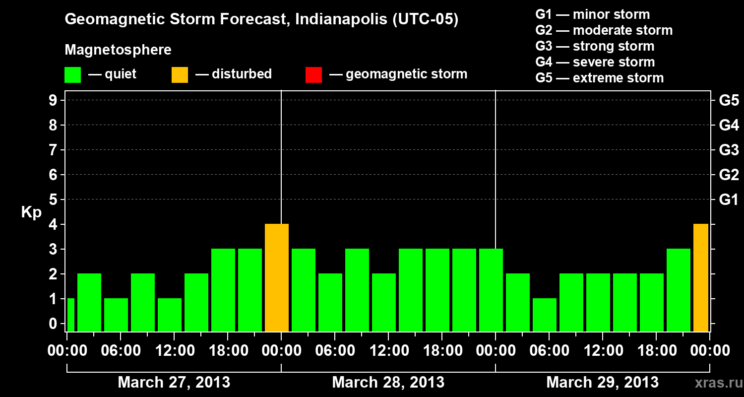 Forecast of the geomagnetic index Kp