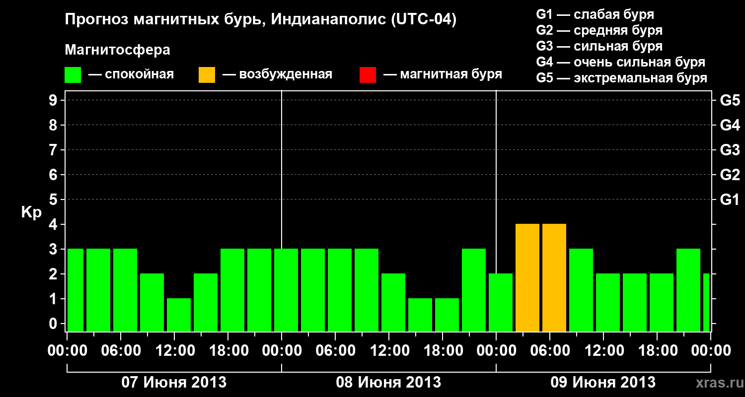 Прогноз геомагнитного индекса Kp