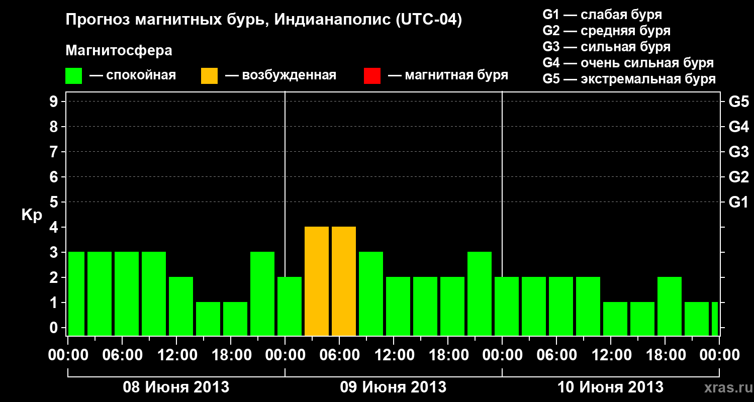 Прогноз геомагнитного индекса Kp