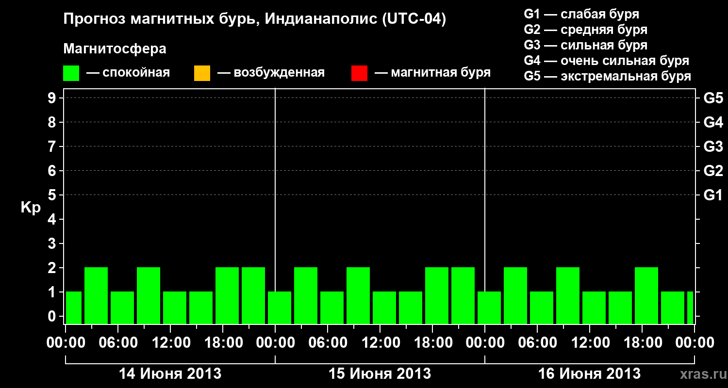 Прогноз геомагнитного индекса Kp