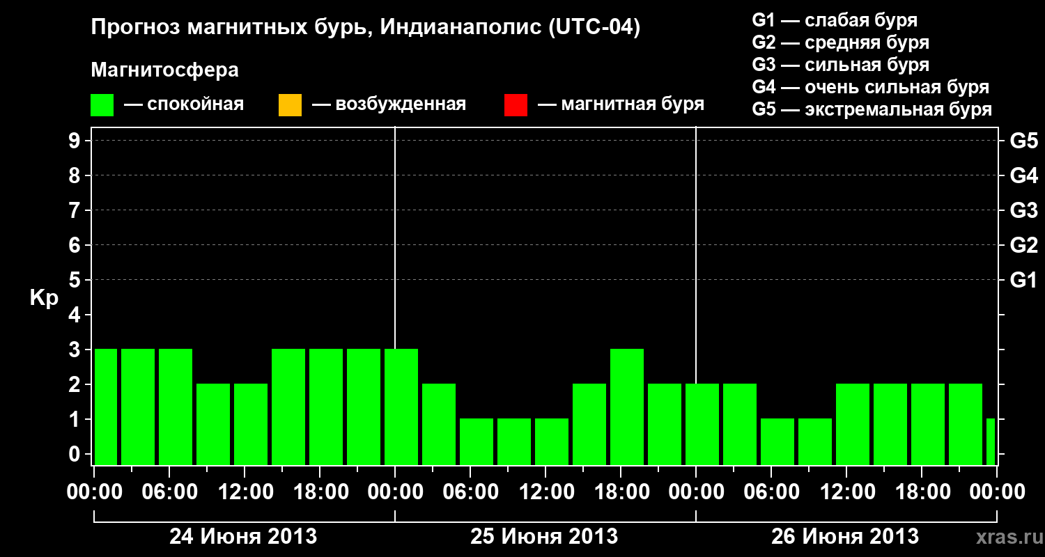 Прогноз геомагнитного индекса Kp