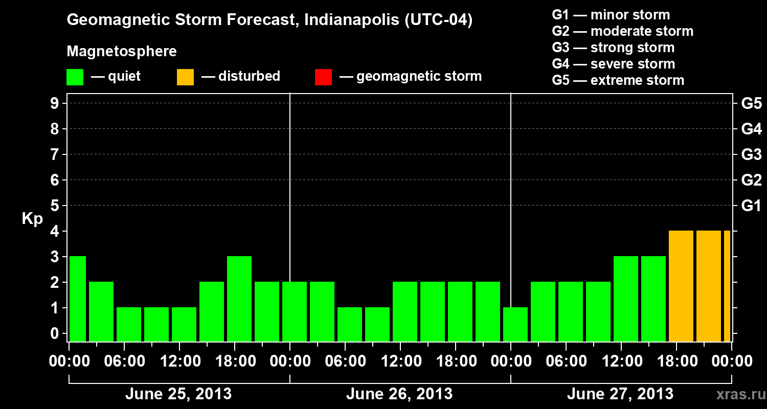 Forecast of the geomagnetic index Kp