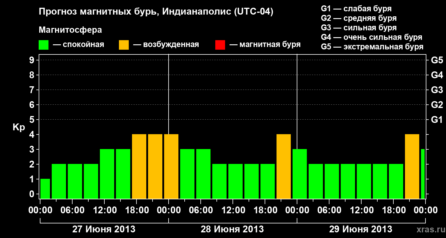 Прогноз геомагнитного индекса Kp