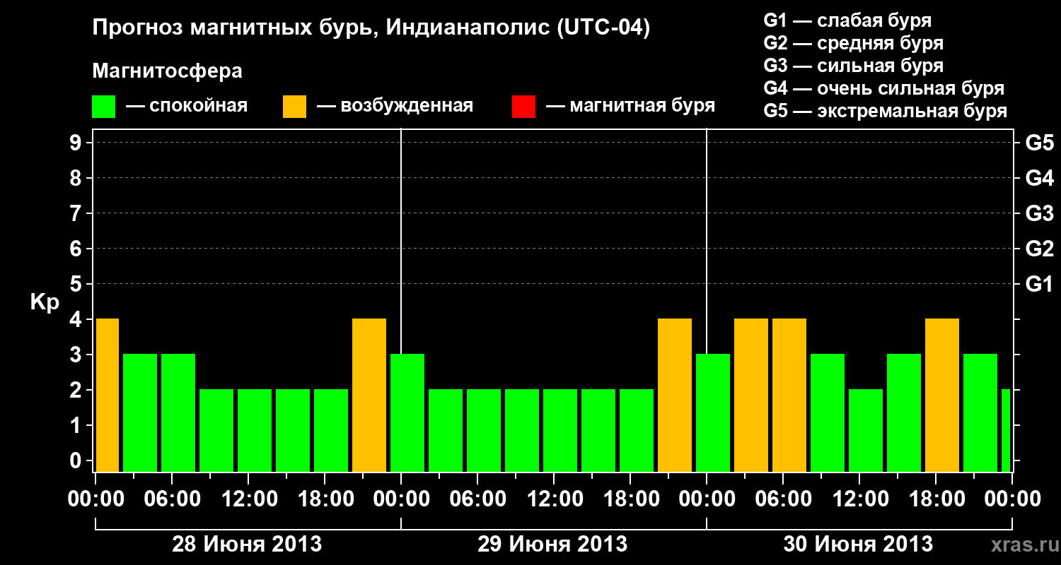 Прогноз геомагнитного индекса Kp